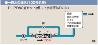 一過水の場合(100％処理)