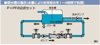 受水槽の場合(水量により全保有水を1～4時間で処理)