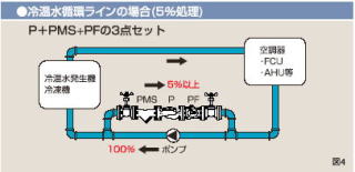 冷温水循環ラインの場合(5％処理)