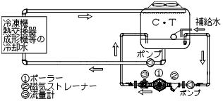 冷却水系ポーラー設置図