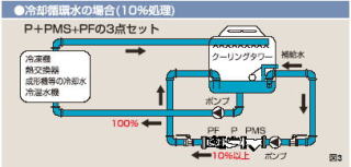 冷却循環水の場合(10％処理)